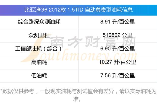 比亚迪g6油耗,比亚迪g6油耗2.0几个油