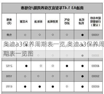 奥迪a3保养周期表一览,奥迪a3保养周期表一览图