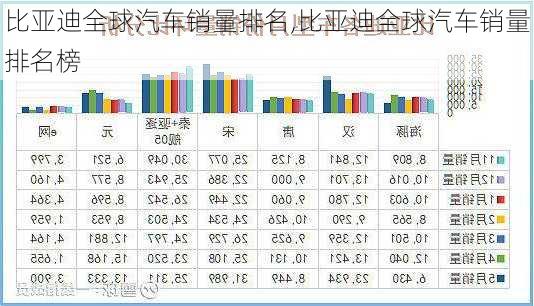 比亚迪全球汽车销量排名,比亚迪全球汽车销量排名榜