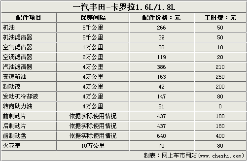 一汽丰田卡罗拉油耗高保养多少钱,丰田卡罗拉一般保养多少钱