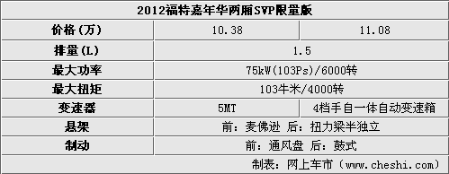 嘉年华参数配置,福特嘉年华参数配置