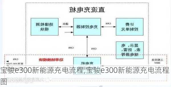 宝骏e300新能源充电流程,宝骏e300新能源充电流程图