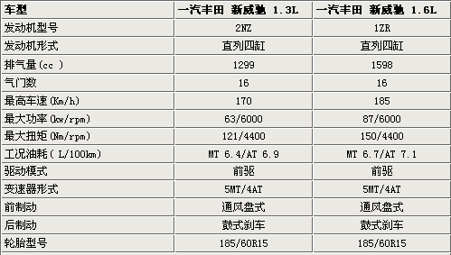 威驰配置参数表,丰田威驰配置参数表