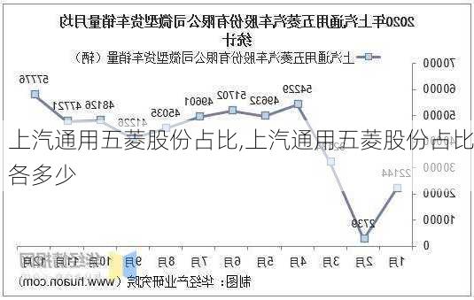 上汽通用五菱股份占比,上汽通用五菱股份占比各多少