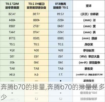 奔腾b70的排量,奔腾b70的排量是多少