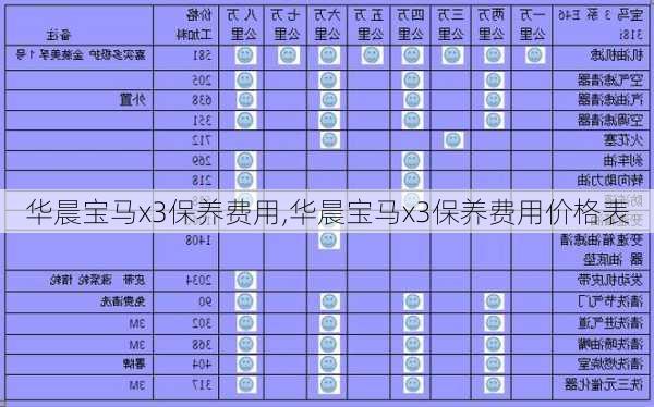 华晨宝马x3保养费用,华晨宝马x3保养费用价格表